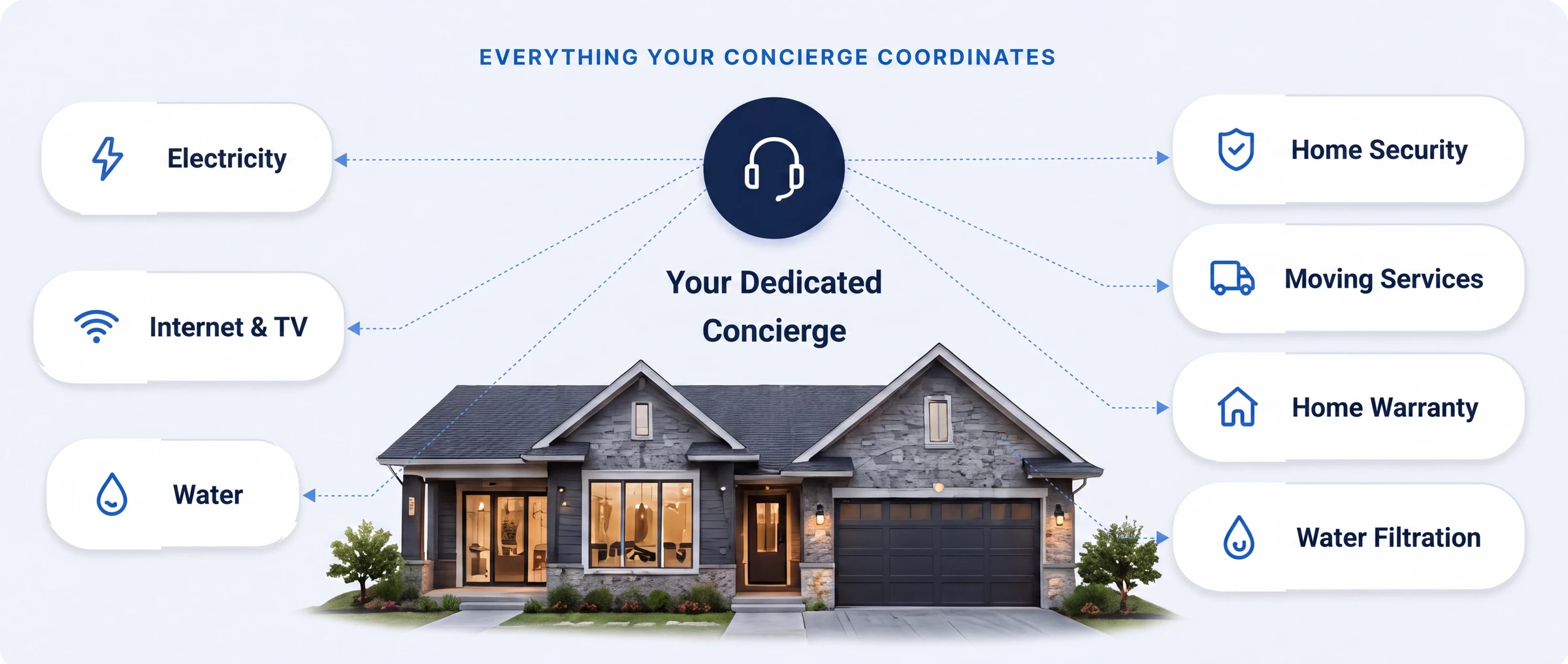 A diagram showing a dedicated concierge coordinating electricity, internet and TV, water, security, moving, home warranty and filtration